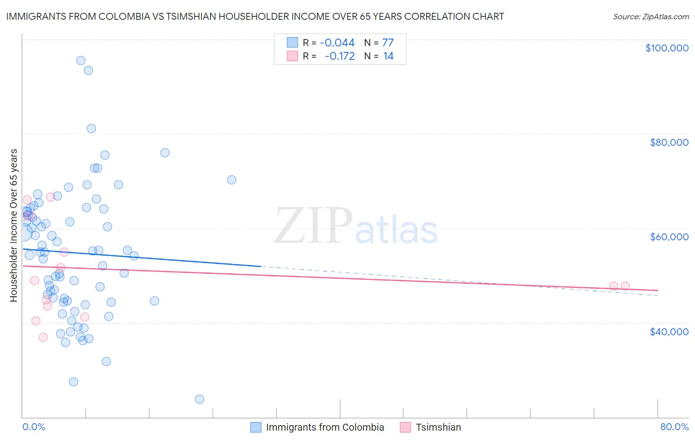 Immigrants from Colombia vs Tsimshian Householder Income Over 65 years
