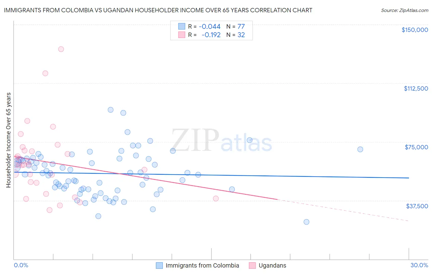 Immigrants from Colombia vs Ugandan Householder Income Over 65 years