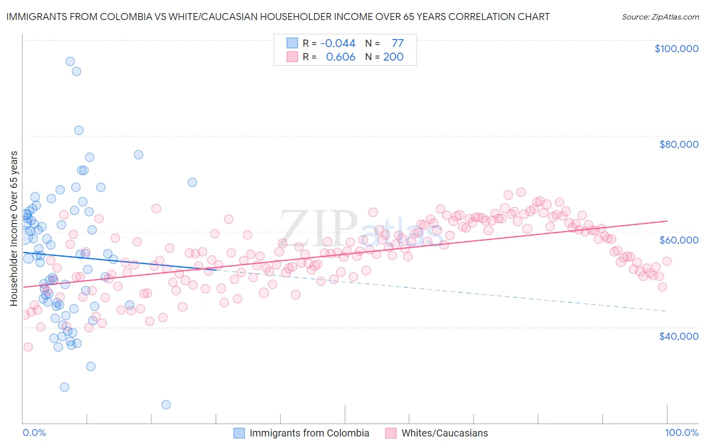 Immigrants from Colombia vs White/Caucasian Householder Income Over 65 years