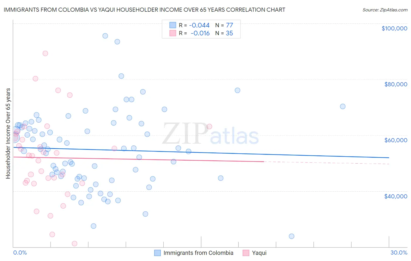 Immigrants from Colombia vs Yaqui Householder Income Over 65 years