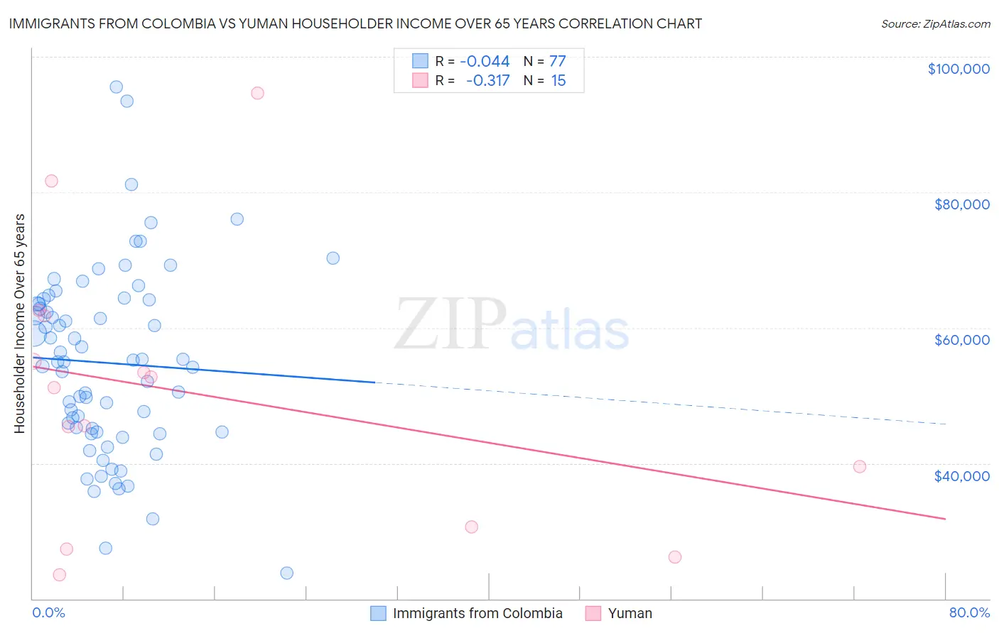Immigrants from Colombia vs Yuman Householder Income Over 65 years