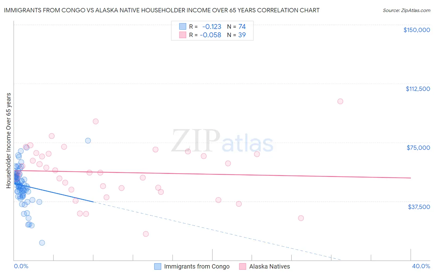 Immigrants from Congo vs Alaska Native Householder Income Over 65 years