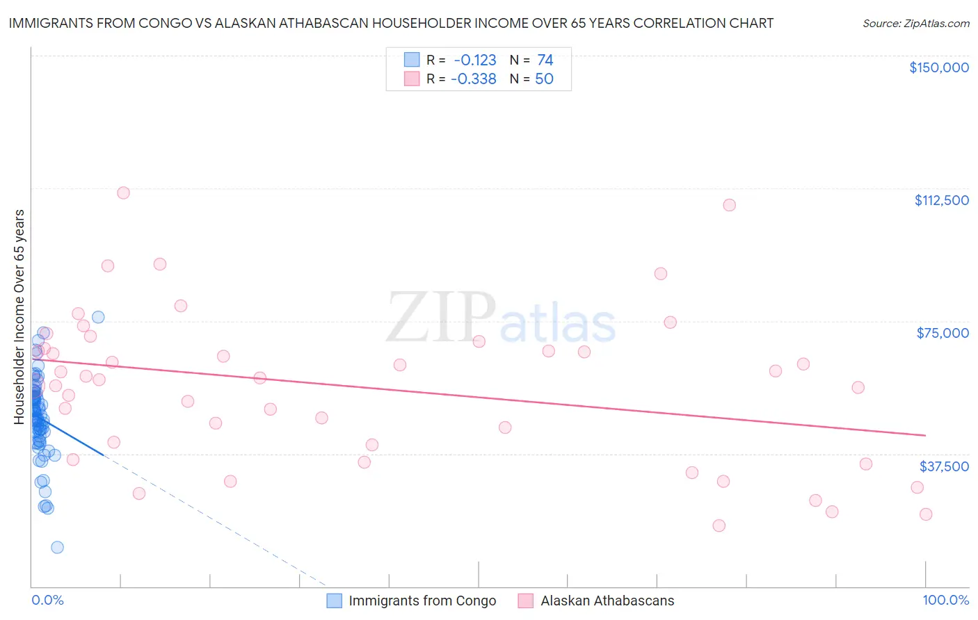 Immigrants from Congo vs Alaskan Athabascan Householder Income Over 65 years