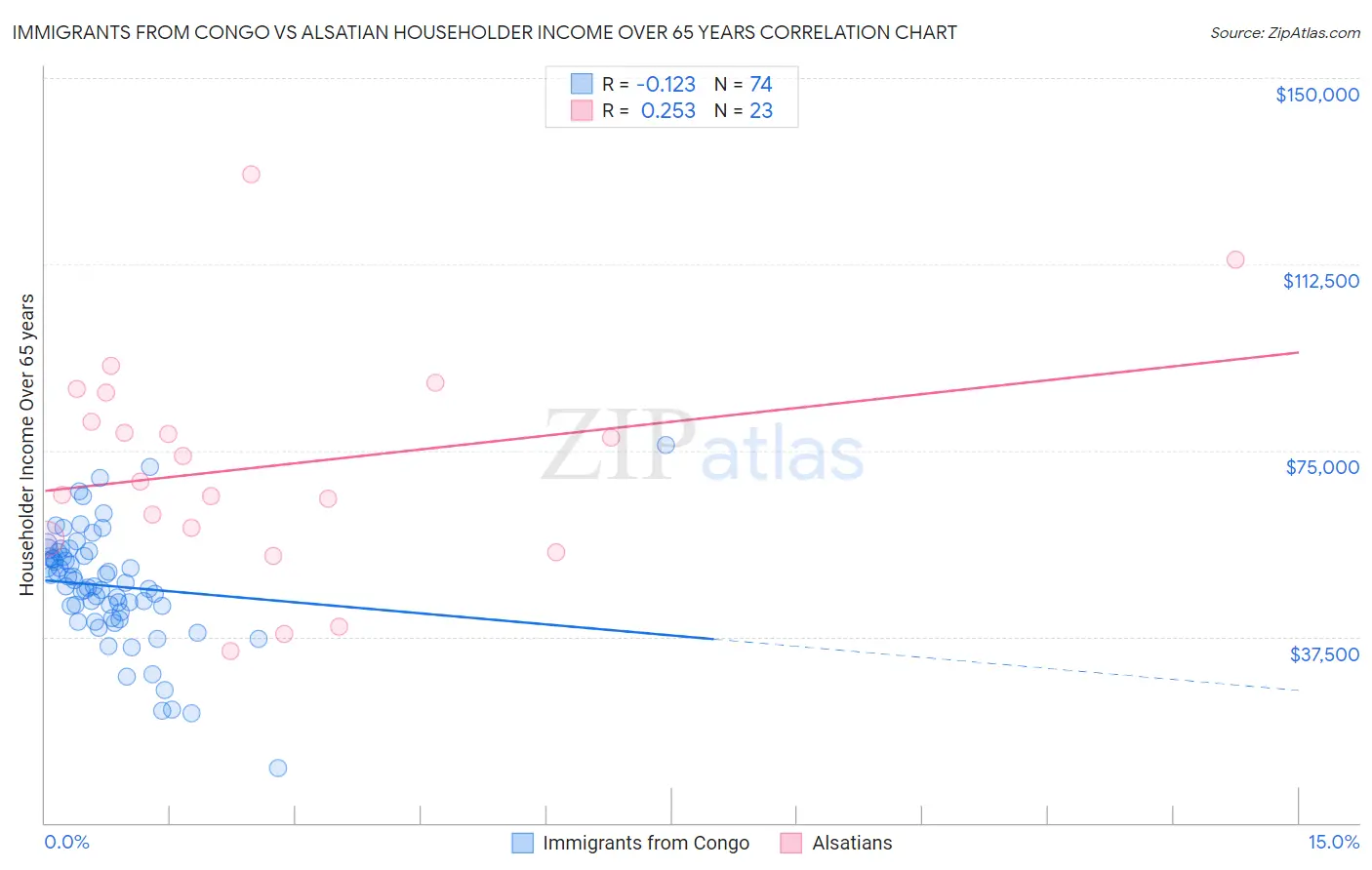 Immigrants from Congo vs Alsatian Householder Income Over 65 years