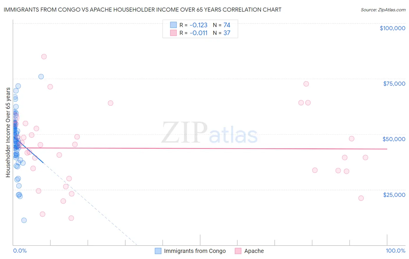 Immigrants from Congo vs Apache Householder Income Over 65 years