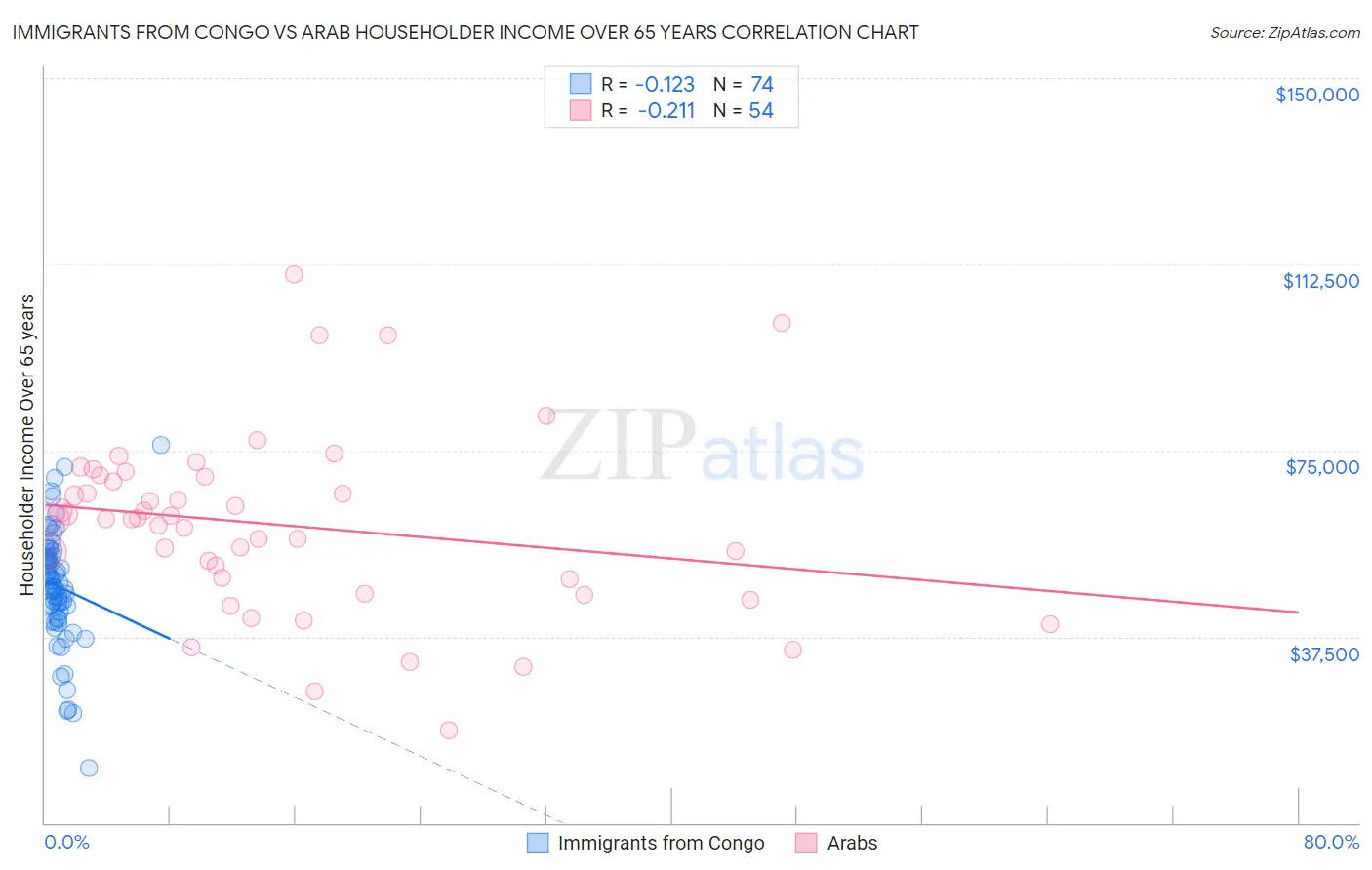 Immigrants from Congo vs Arab Householder Income Over 65 years