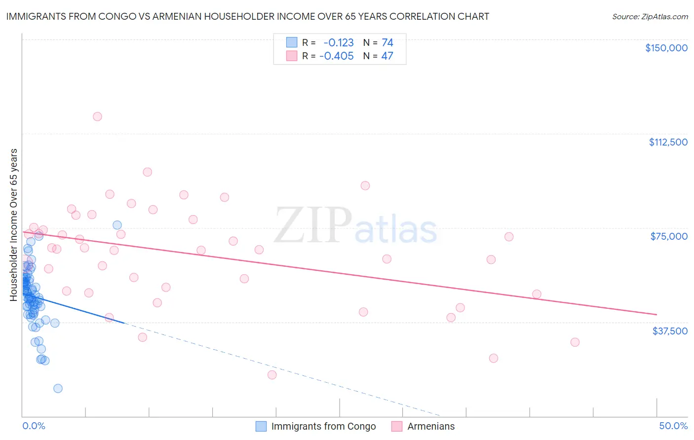 Immigrants from Congo vs Armenian Householder Income Over 65 years