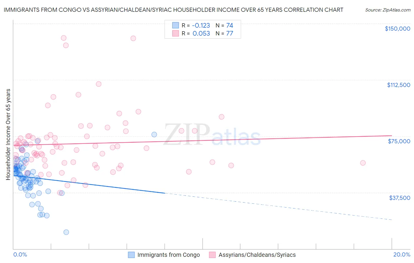 Immigrants from Congo vs Assyrian/Chaldean/Syriac Householder Income Over 65 years