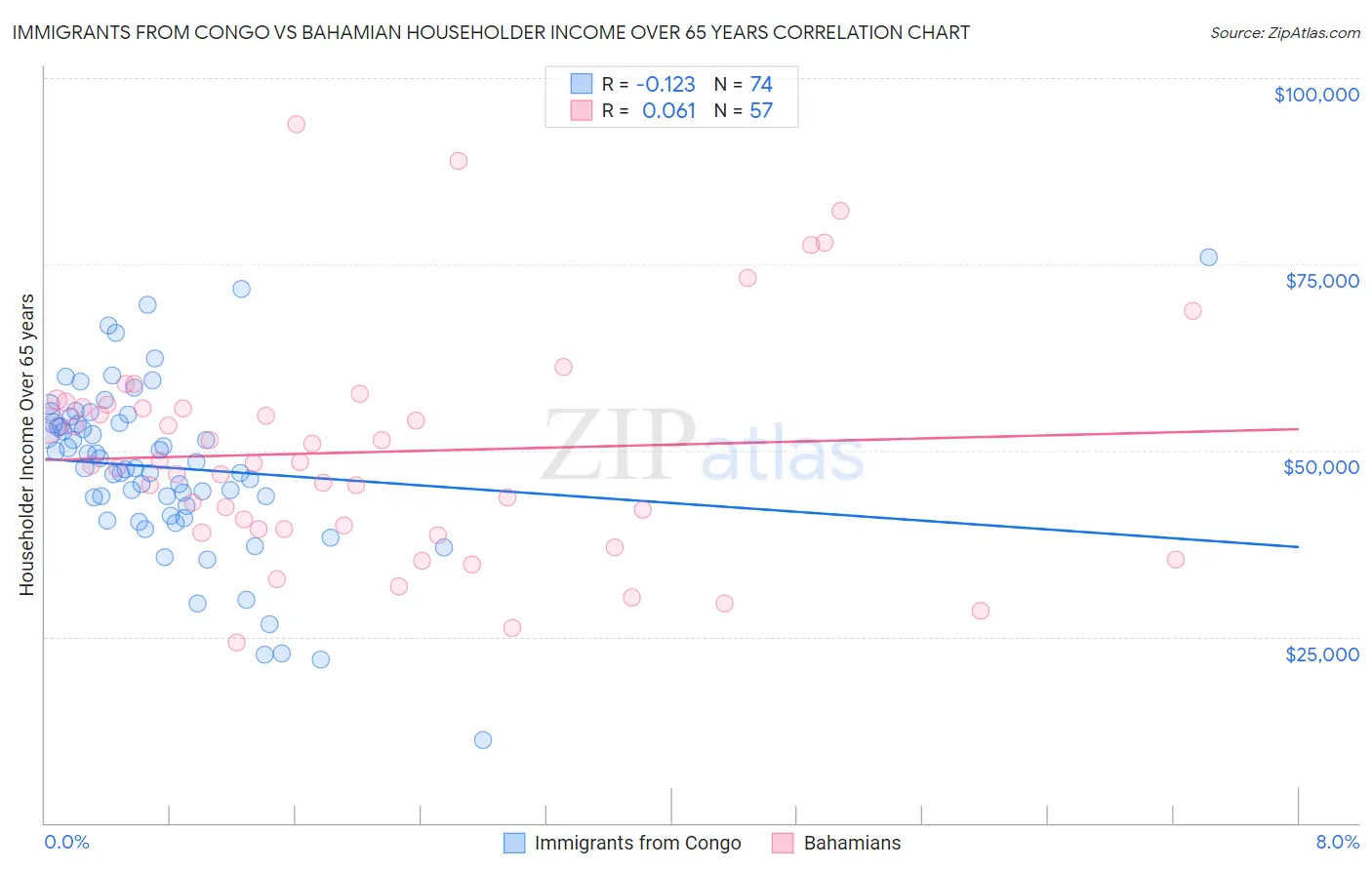 Immigrants from Congo vs Bahamian Householder Income Over 65 years