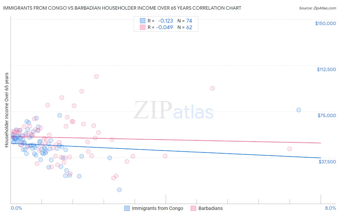 Immigrants from Congo vs Barbadian Householder Income Over 65 years