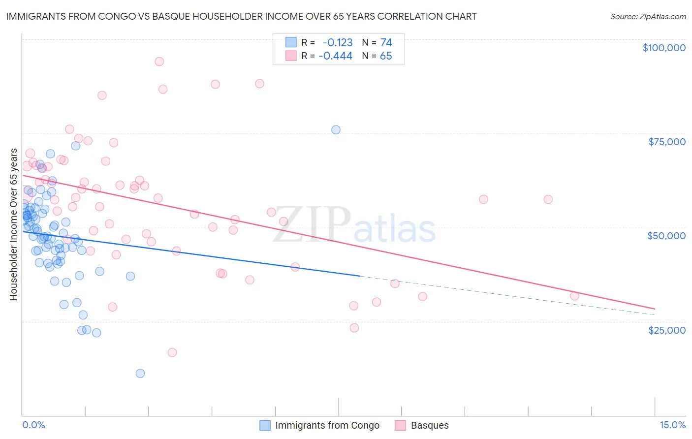 Immigrants from Congo vs Basque Householder Income Over 65 years