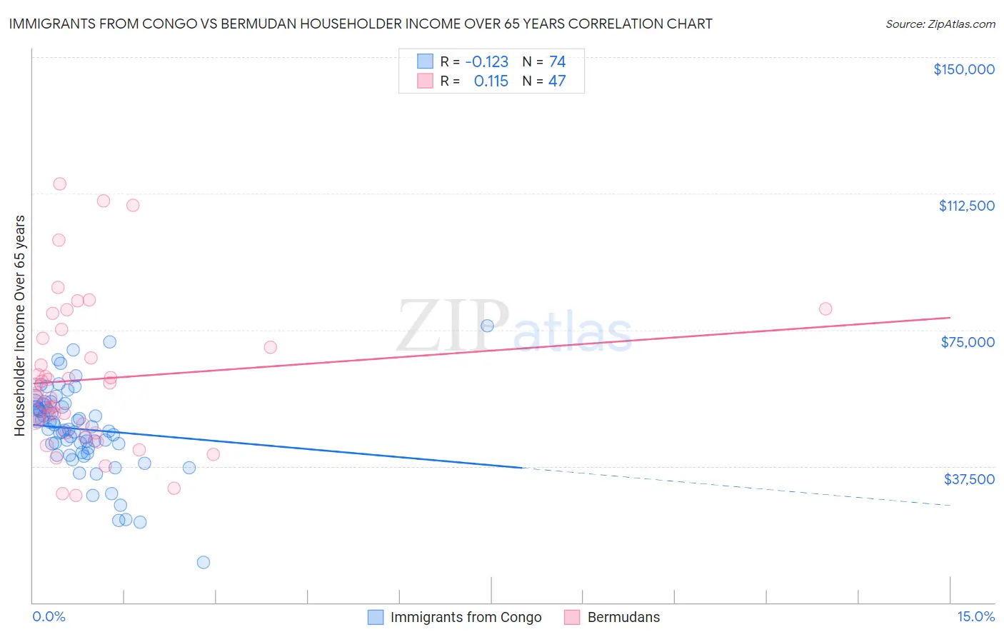 Immigrants from Congo vs Bermudan Householder Income Over 65 years