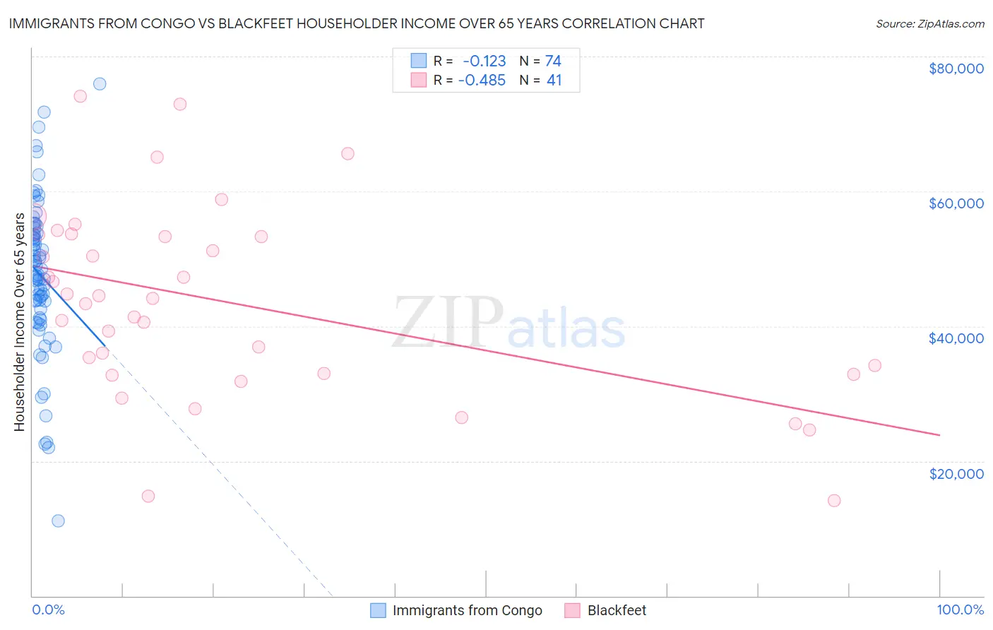 Immigrants from Congo vs Blackfeet Householder Income Over 65 years