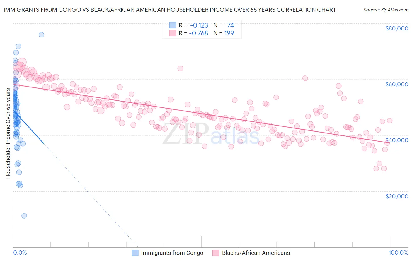 Immigrants from Congo vs Black/African American Householder Income Over 65 years