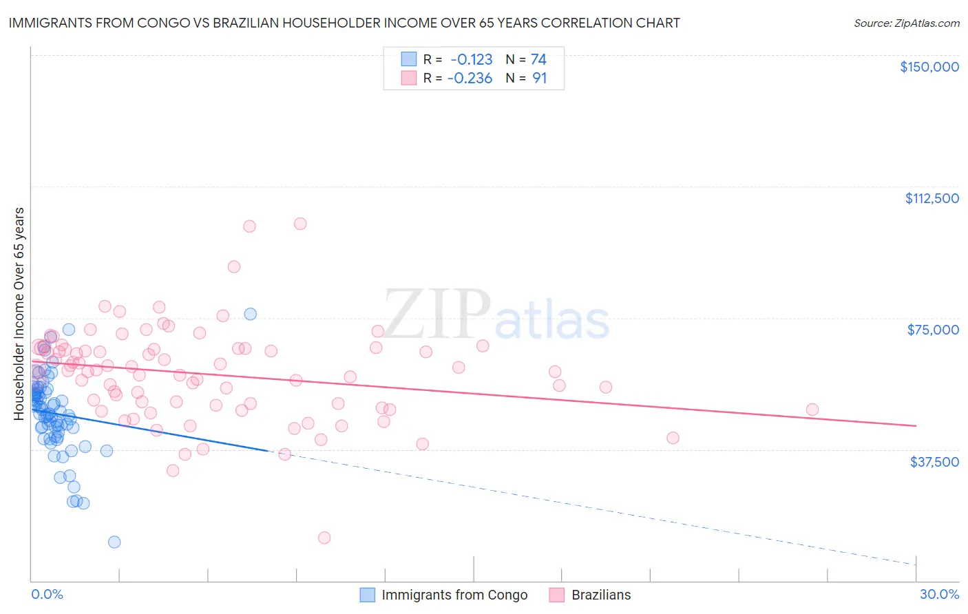 Immigrants from Congo vs Brazilian Householder Income Over 65 years