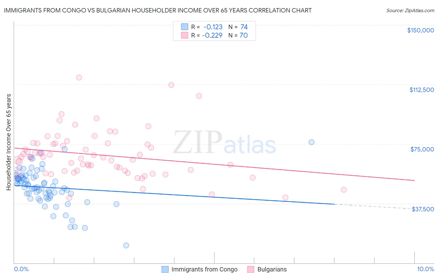 Immigrants from Congo vs Bulgarian Householder Income Over 65 years