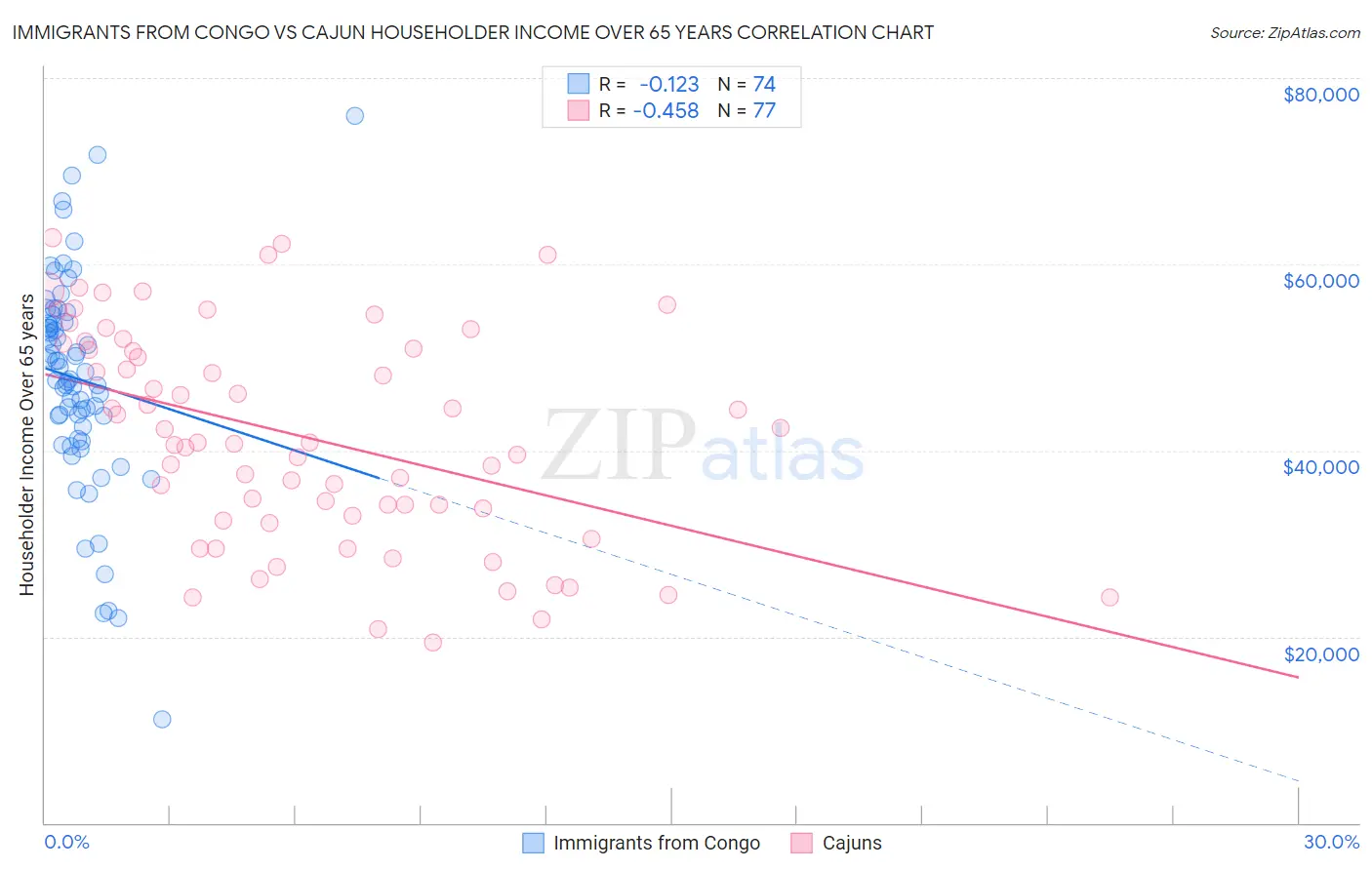 Immigrants from Congo vs Cajun Householder Income Over 65 years