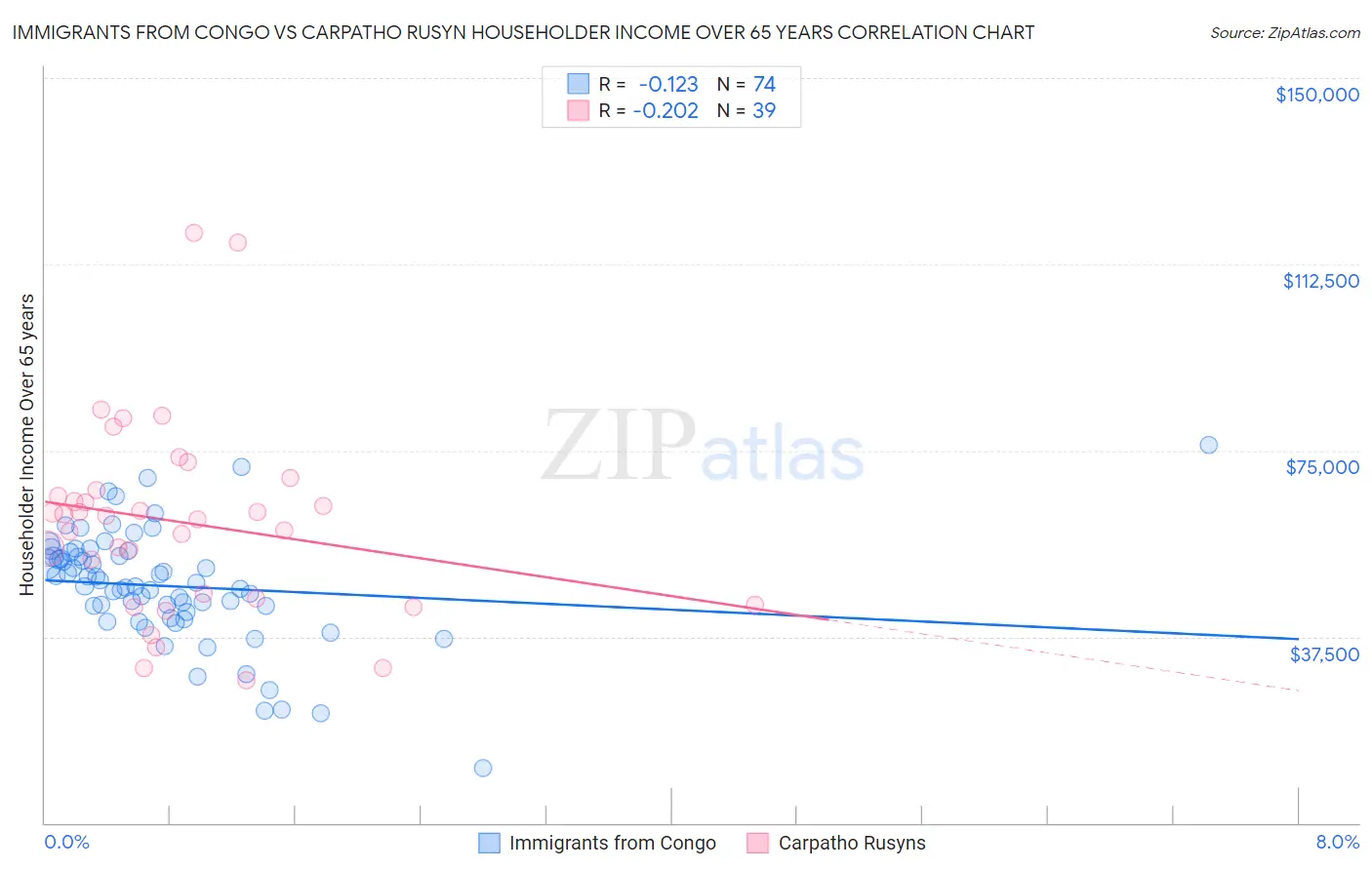 Immigrants from Congo vs Carpatho Rusyn Householder Income Over 65 years