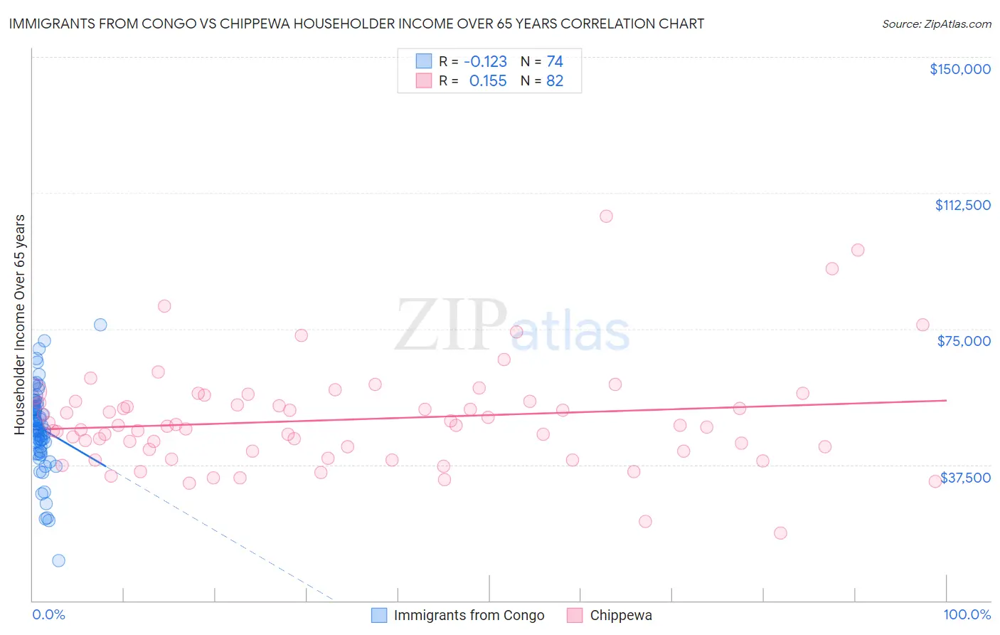 Immigrants from Congo vs Chippewa Householder Income Over 65 years