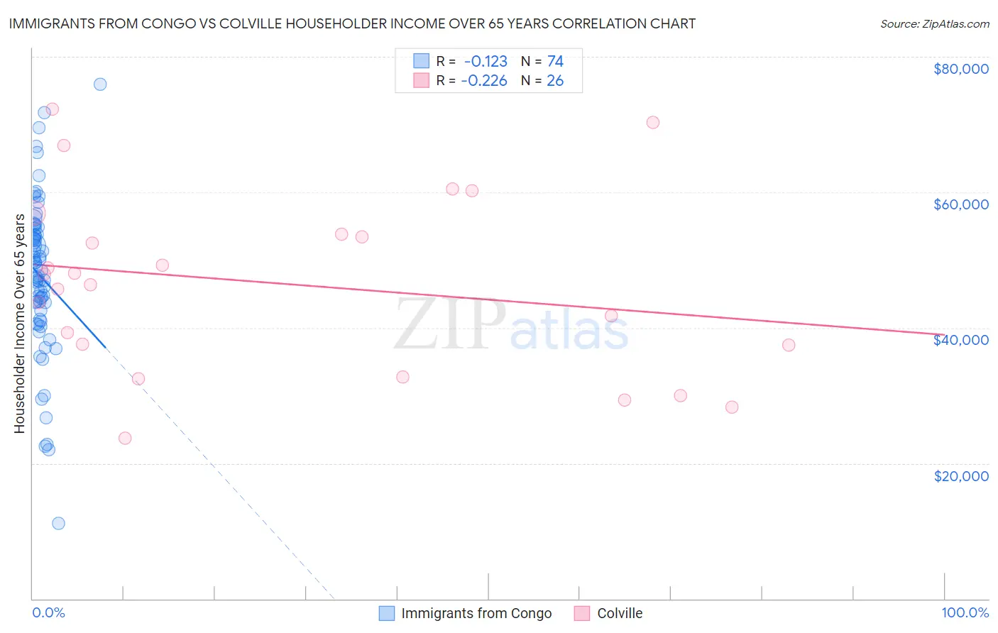 Immigrants from Congo vs Colville Householder Income Over 65 years