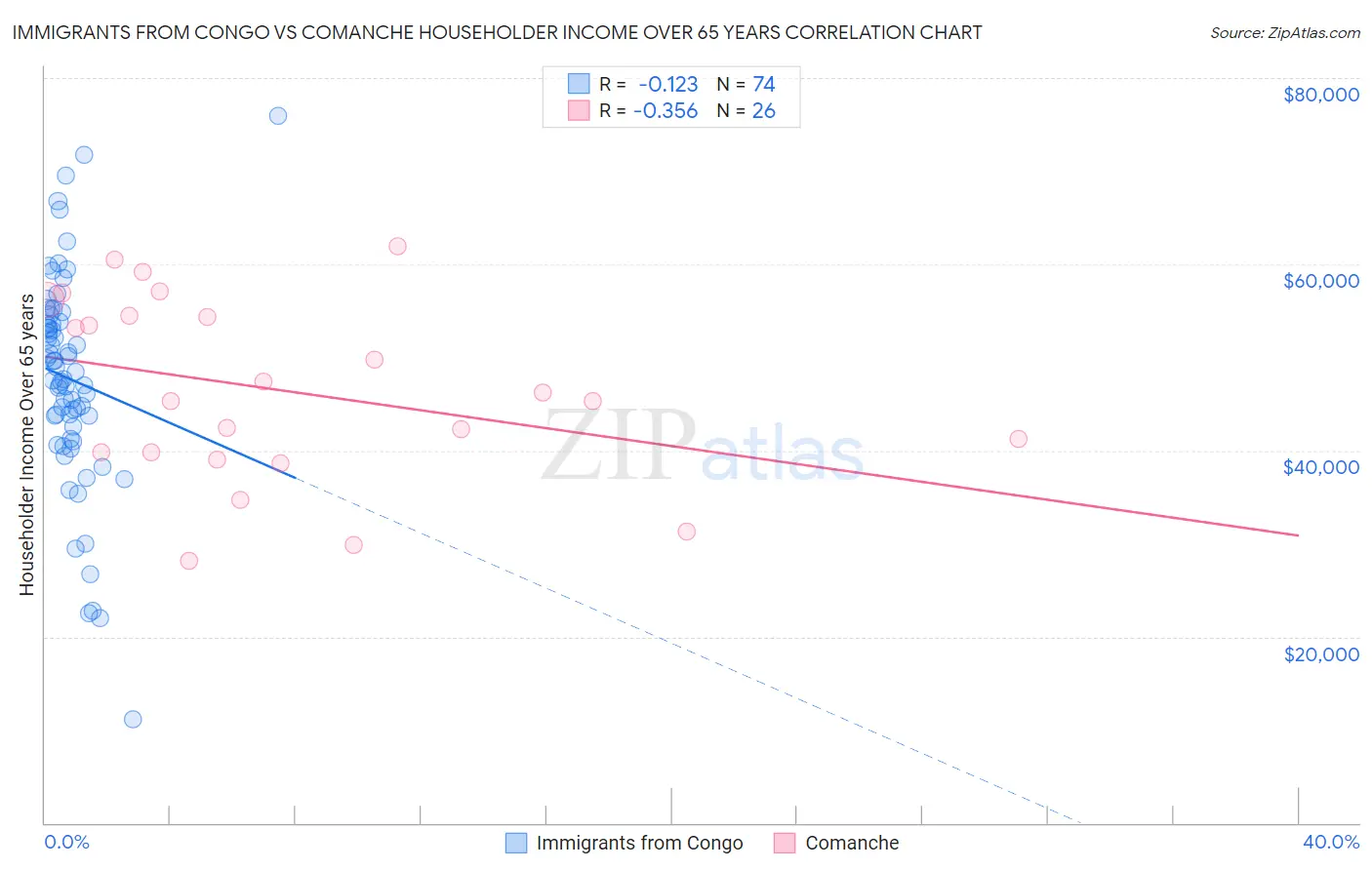 Immigrants from Congo vs Comanche Householder Income Over 65 years