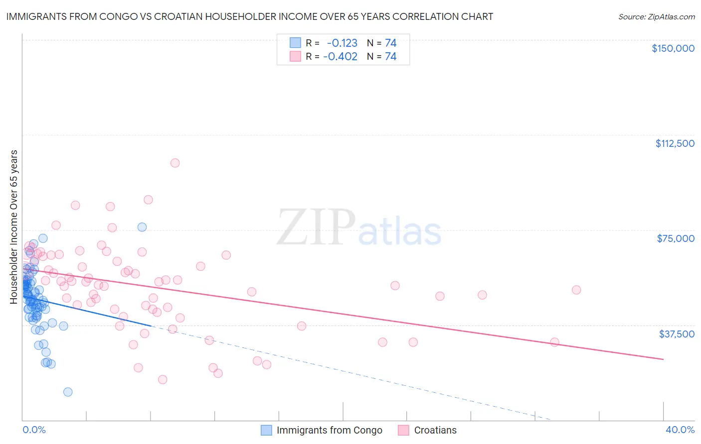 Immigrants from Congo vs Croatian Householder Income Over 65 years