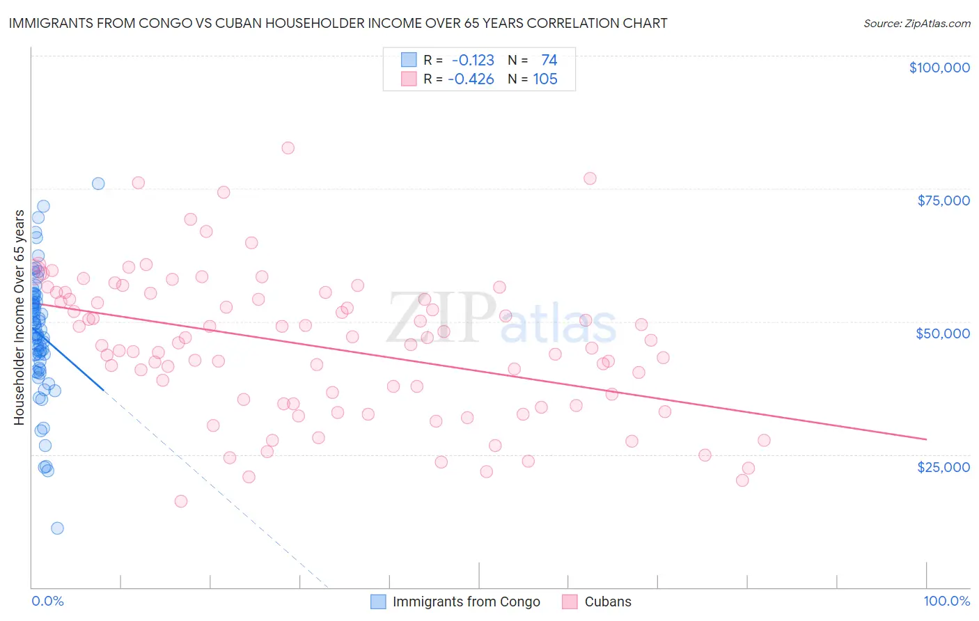 Immigrants from Congo vs Cuban Householder Income Over 65 years