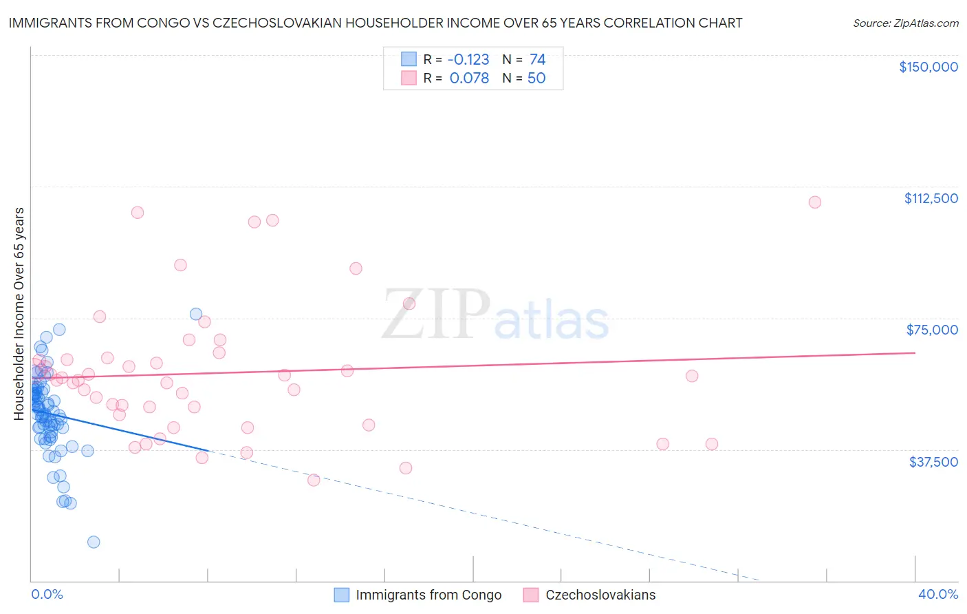 Immigrants from Congo vs Czechoslovakian Householder Income Over 65 years