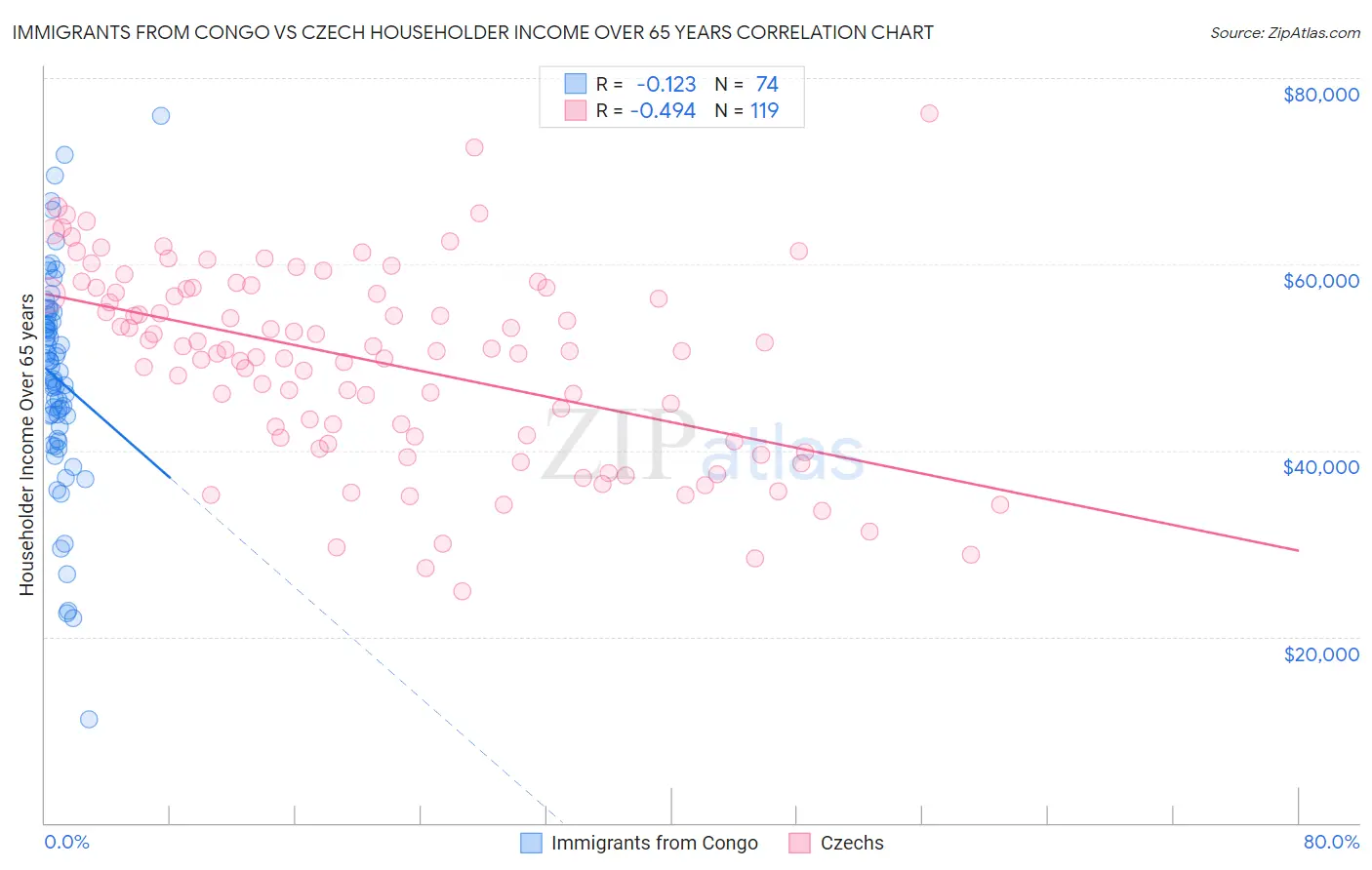 Immigrants from Congo vs Czech Householder Income Over 65 years