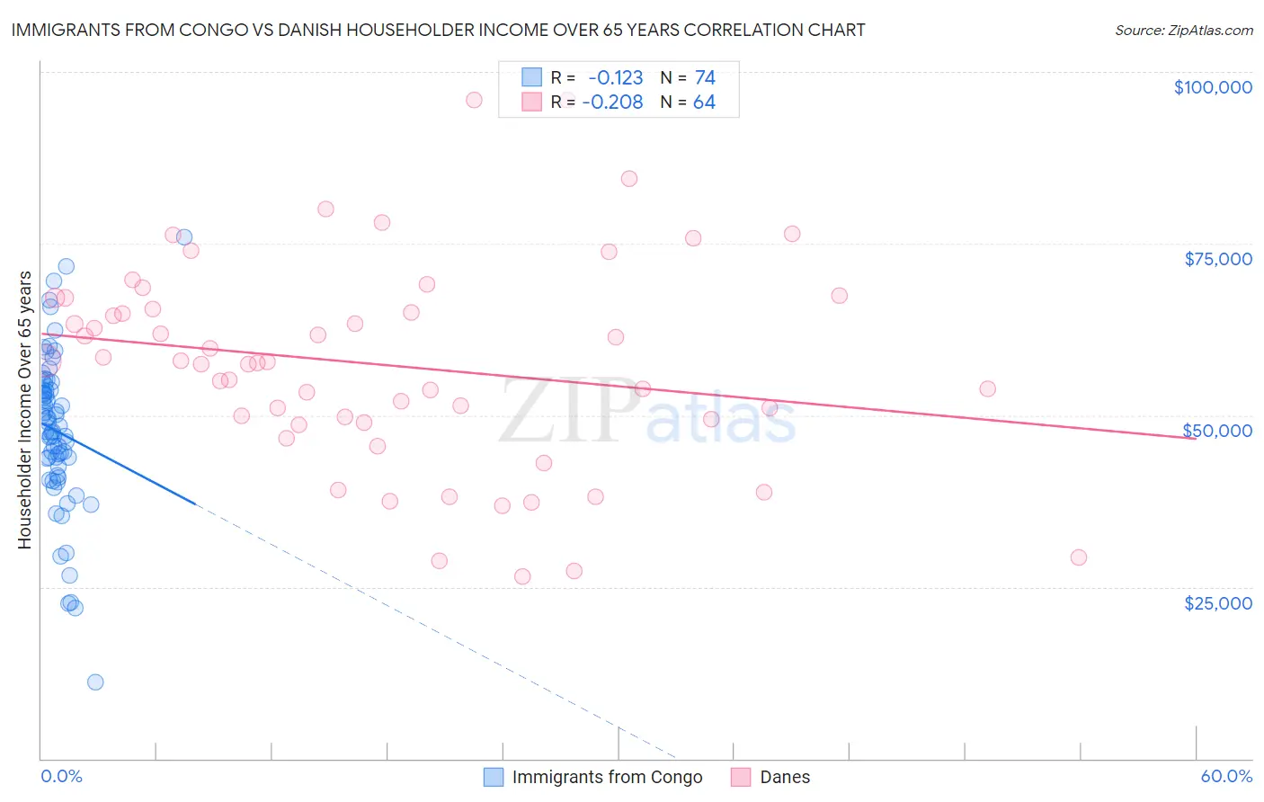 Immigrants from Congo vs Danish Householder Income Over 65 years