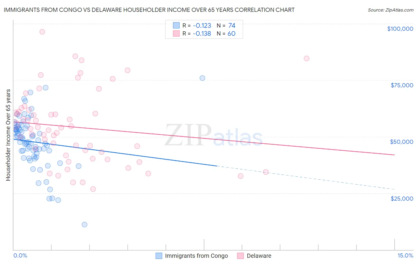 Immigrants from Congo vs Delaware Householder Income Over 65 years