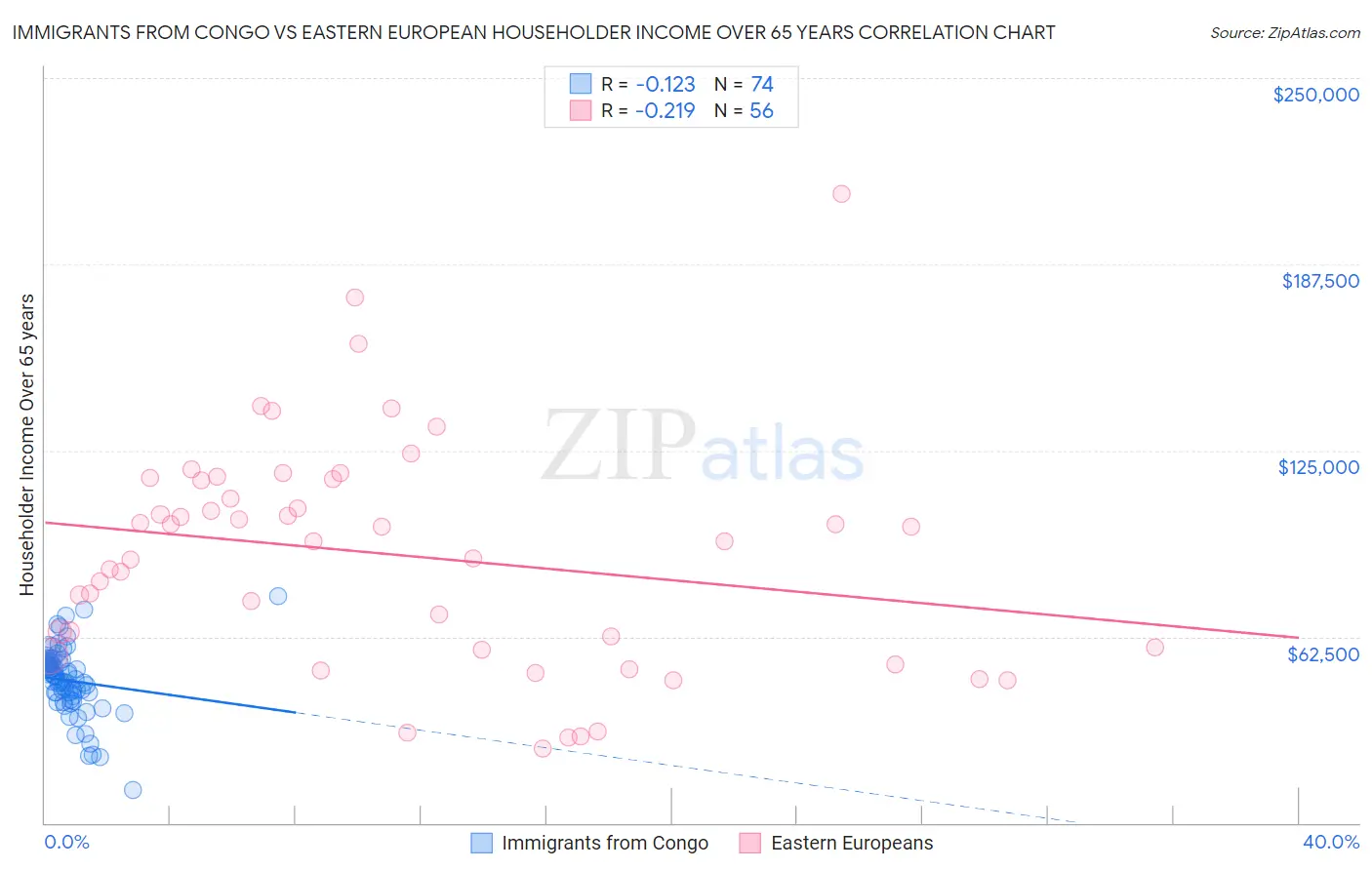 Immigrants from Congo vs Eastern European Householder Income Over 65 years