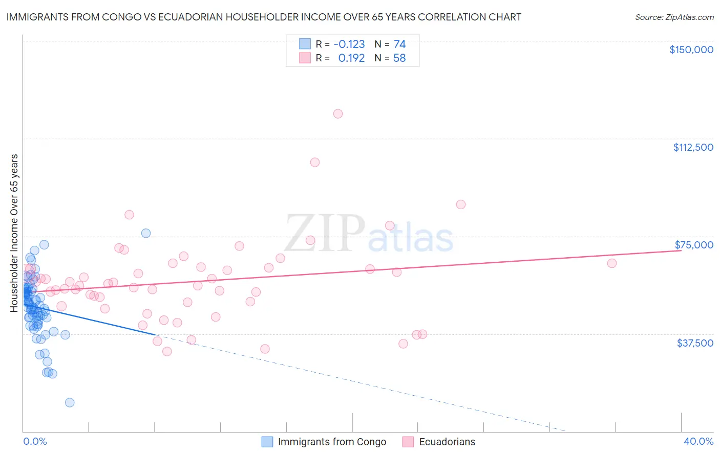 Immigrants from Congo vs Ecuadorian Householder Income Over 65 years