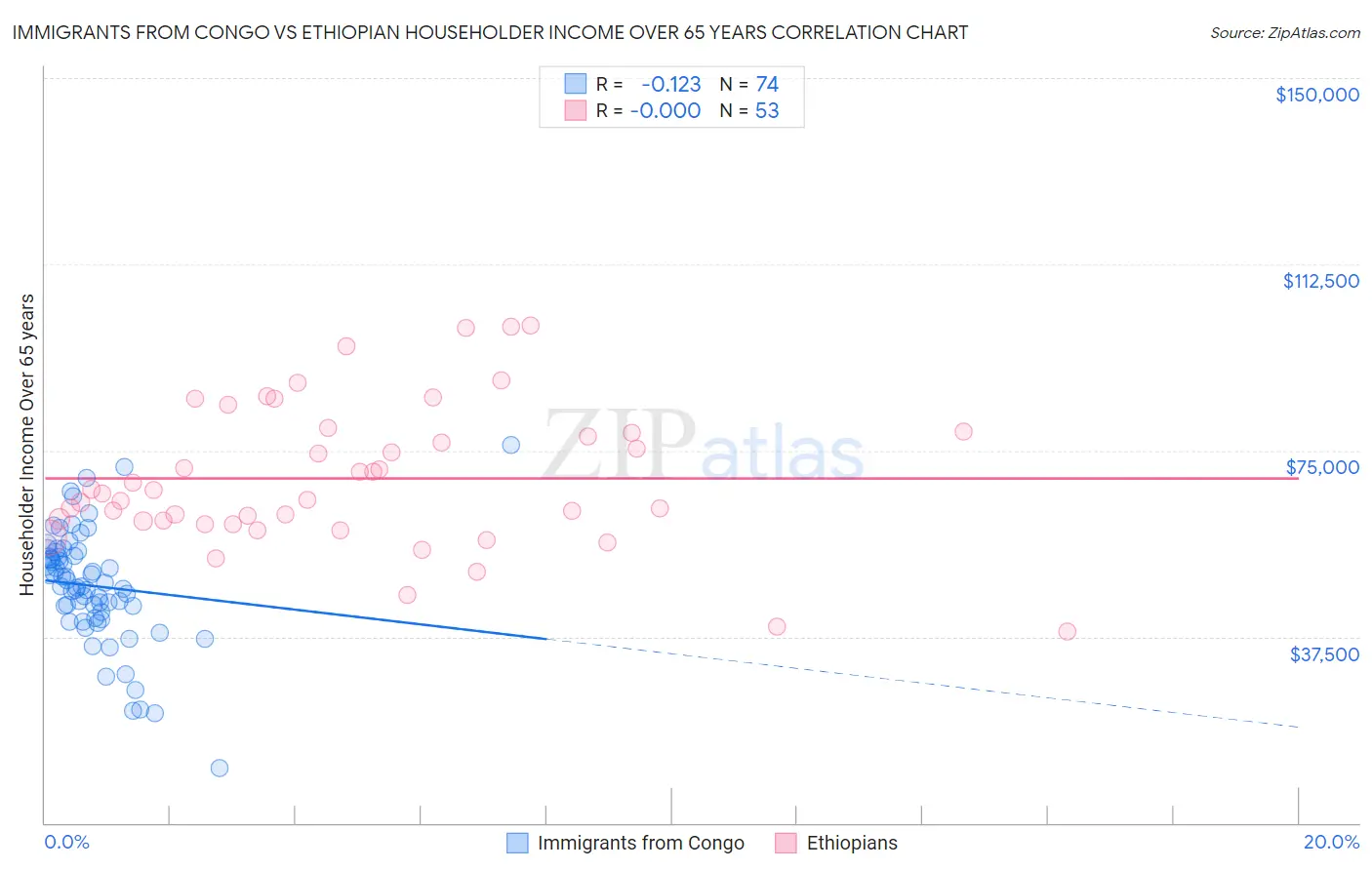 Immigrants from Congo vs Ethiopian Householder Income Over 65 years