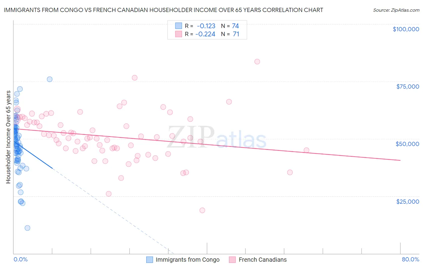 Immigrants from Congo vs French Canadian Householder Income Over 65 years