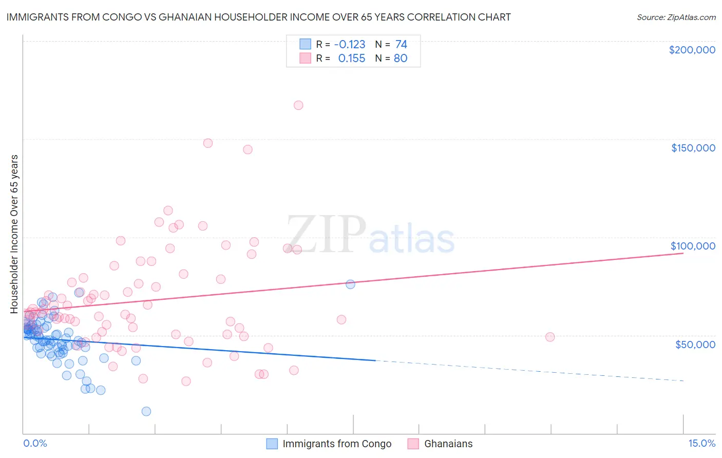 Immigrants from Congo vs Ghanaian Householder Income Over 65 years