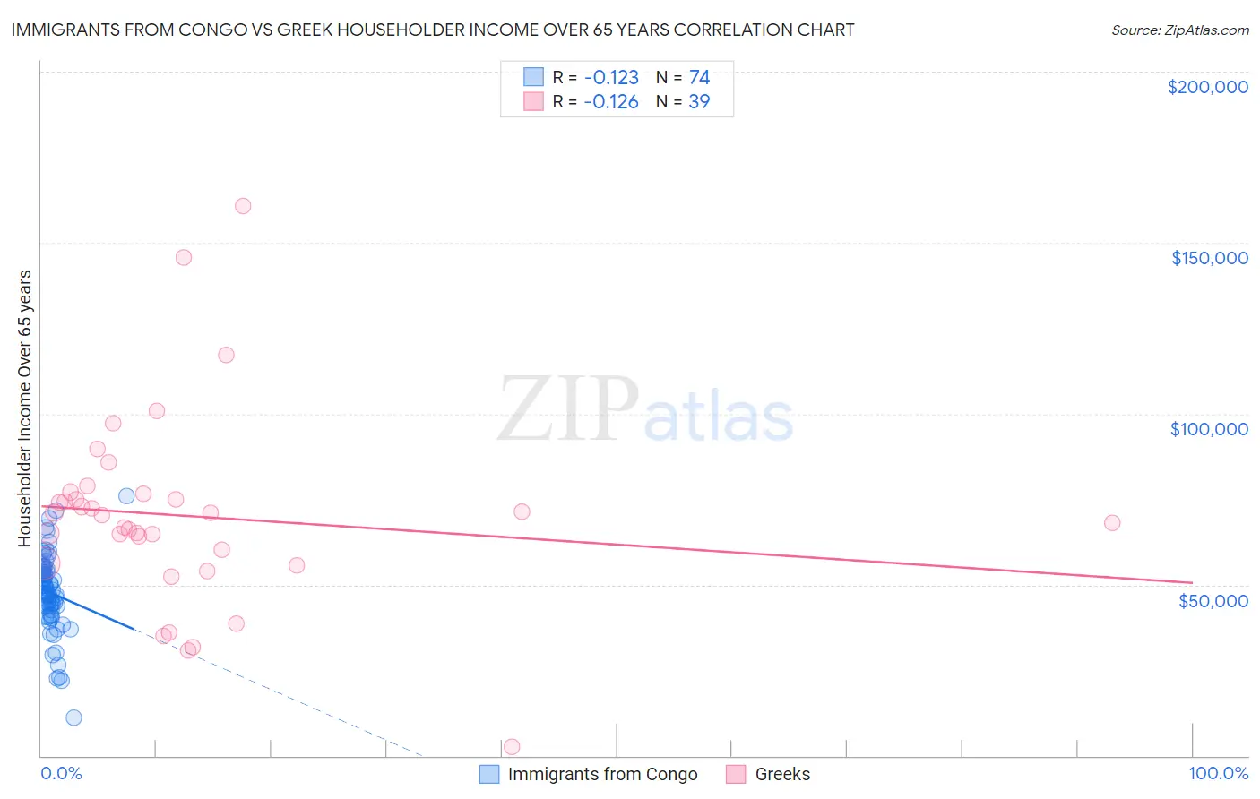 Immigrants from Congo vs Greek Householder Income Over 65 years
