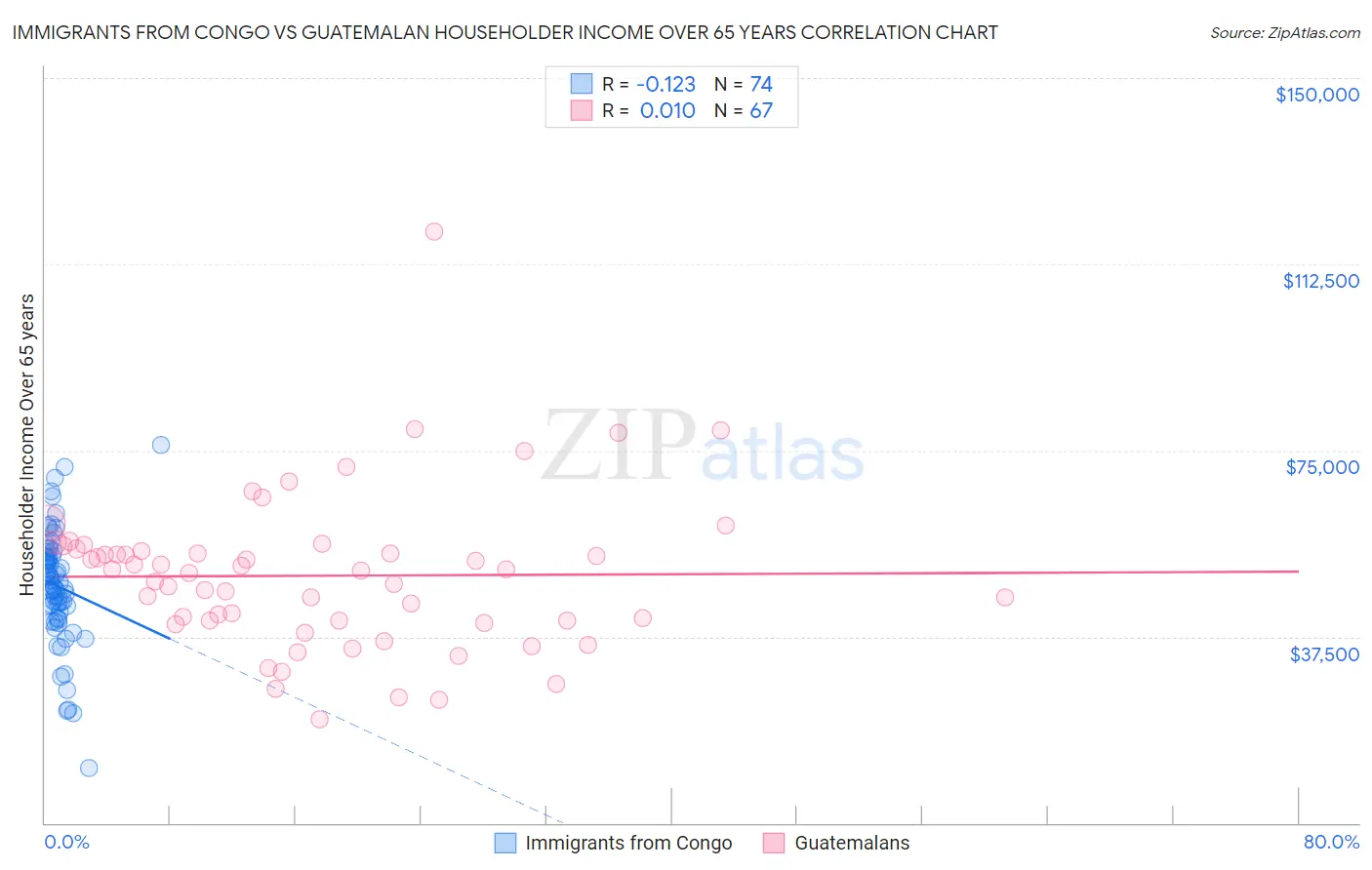 Immigrants from Congo vs Guatemalan Householder Income Over 65 years