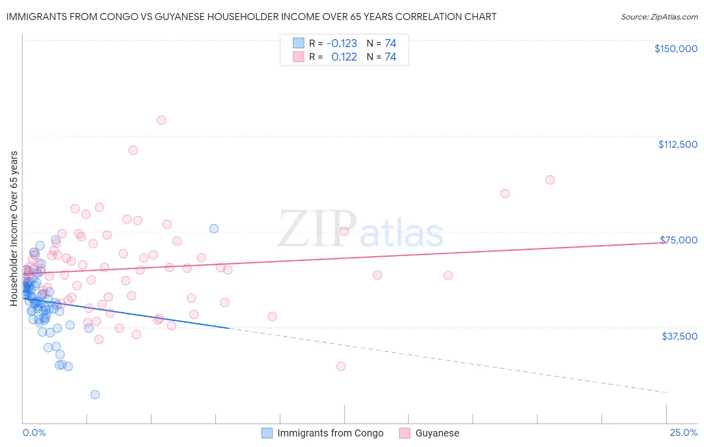 Immigrants from Congo vs Guyanese Householder Income Over 65 years