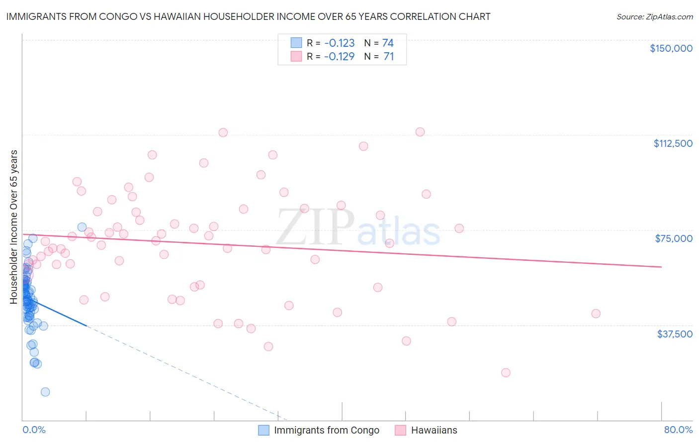 Immigrants from Congo vs Hawaiian Householder Income Over 65 years