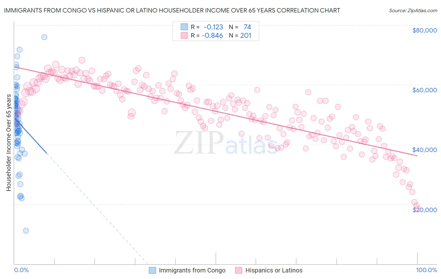 Immigrants from Congo vs Hispanic or Latino Householder Income Over 65 years