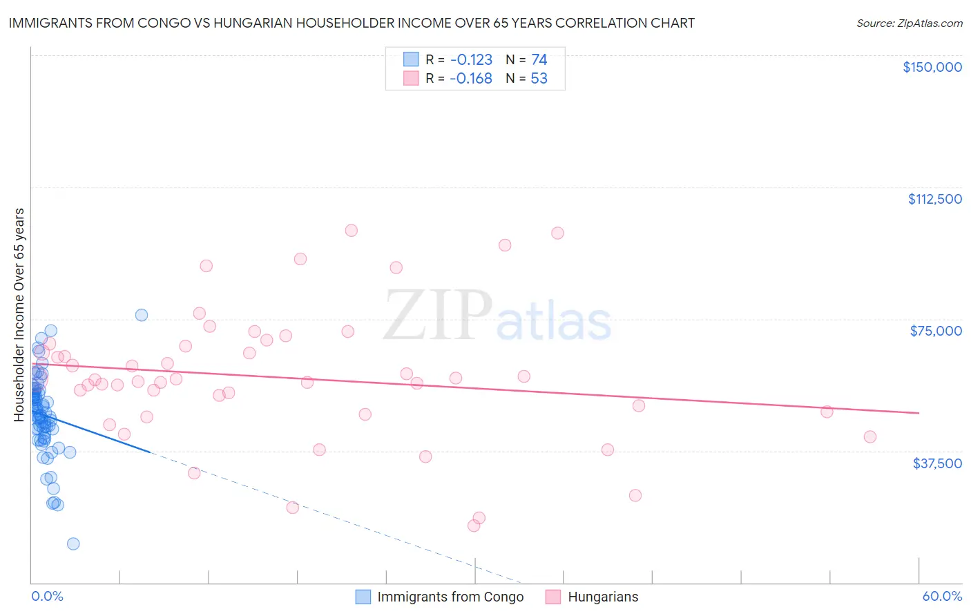 Immigrants from Congo vs Hungarian Householder Income Over 65 years