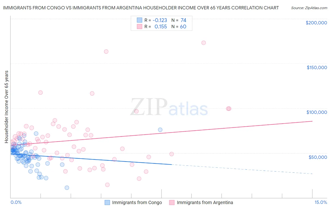 Immigrants from Congo vs Immigrants from Argentina Householder Income Over 65 years