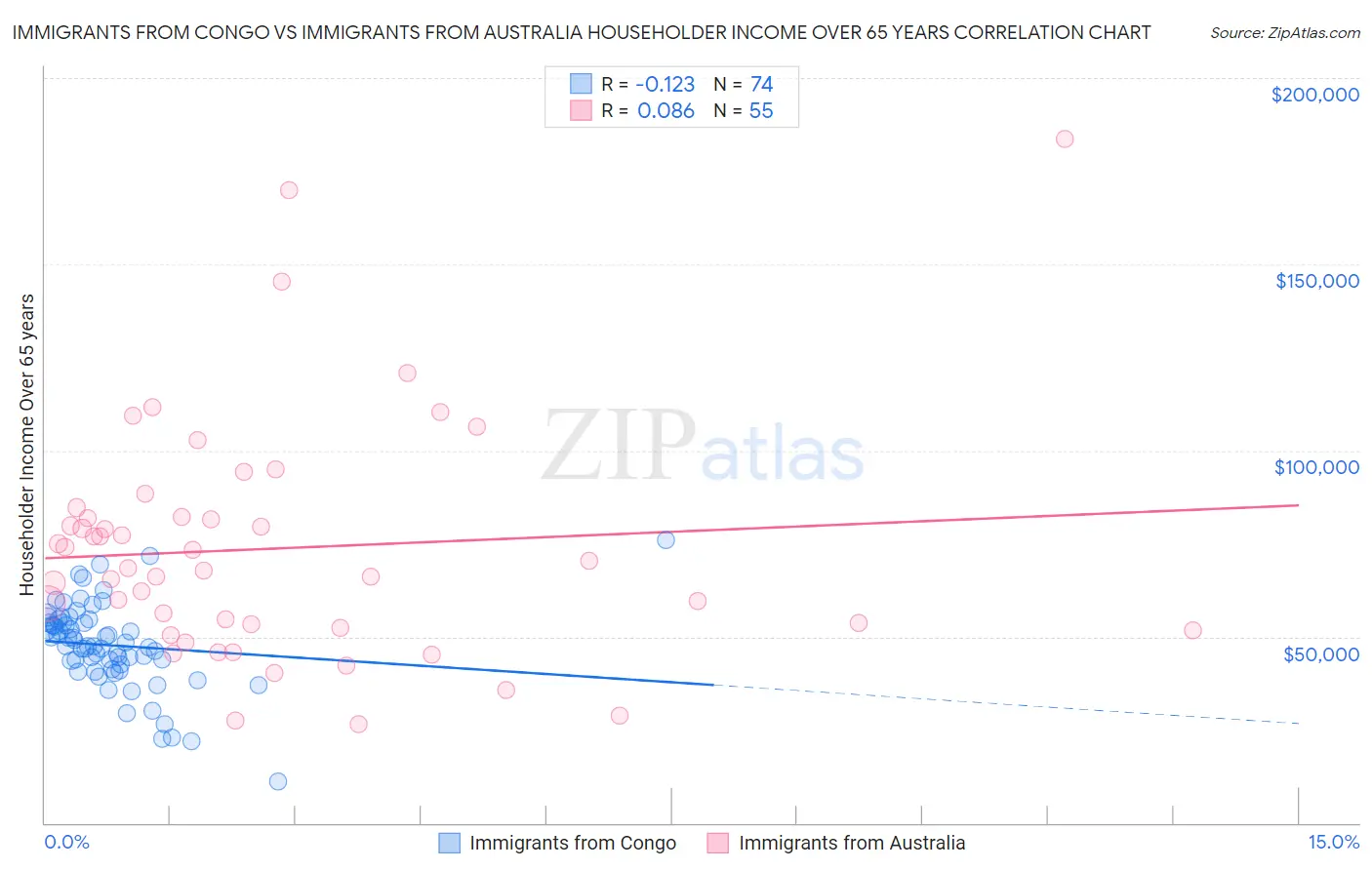 Immigrants from Congo vs Immigrants from Australia Householder Income Over 65 years