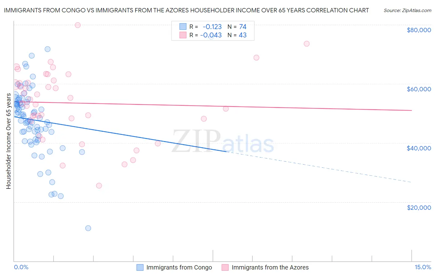 Immigrants from Congo vs Immigrants from the Azores Householder Income Over 65 years