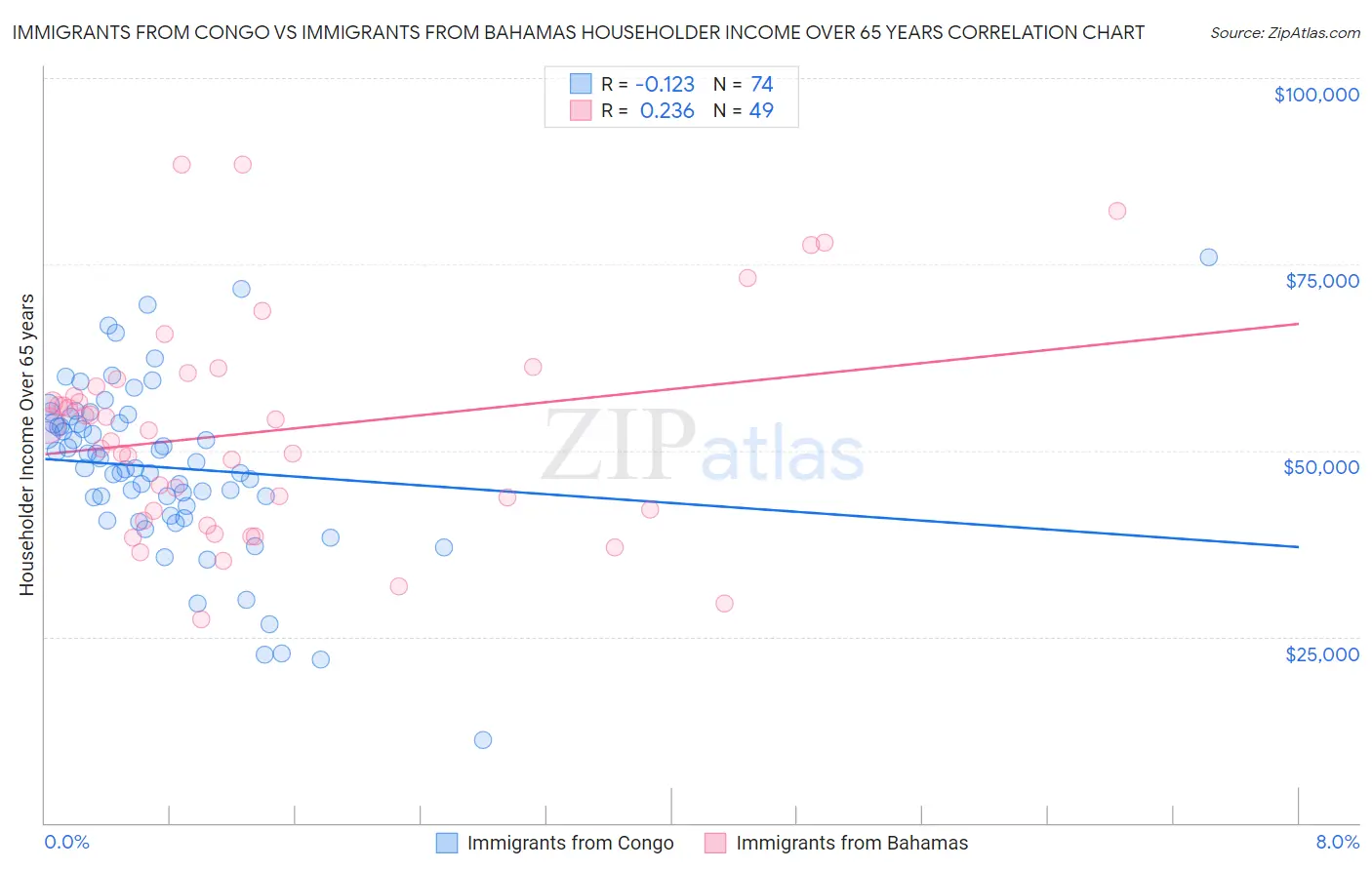 Immigrants from Congo vs Immigrants from Bahamas Householder Income Over 65 years