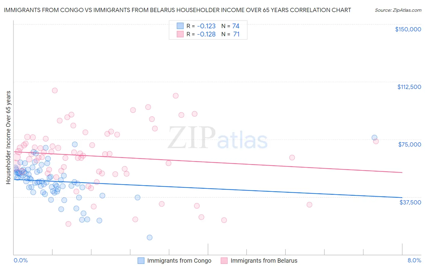 Immigrants from Congo vs Immigrants from Belarus Householder Income Over 65 years