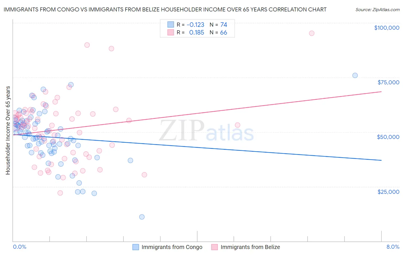Immigrants from Congo vs Immigrants from Belize Householder Income Over 65 years
