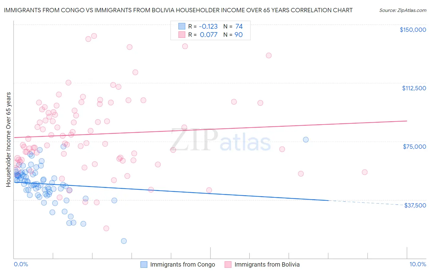 Immigrants from Congo vs Immigrants from Bolivia Householder Income Over 65 years