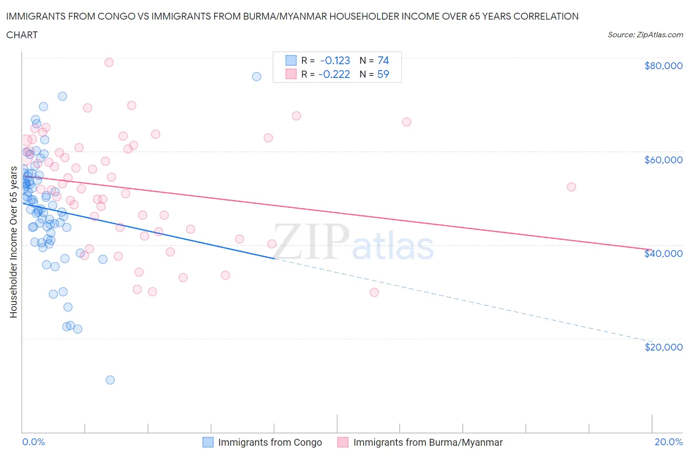 Immigrants from Congo vs Immigrants from Burma/Myanmar Householder Income Over 65 years